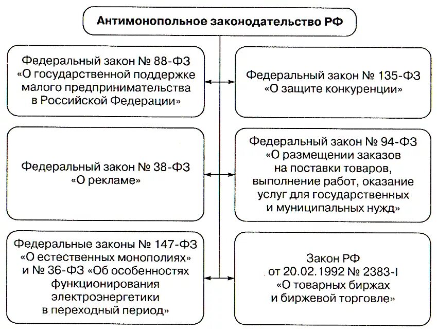 Составьте схему антимонопольное законодательство схема. Политика защиты конкуренции и антимонопольное законодательство. Составьте схему «антимонопольное законодательство». Структура органов антимонопольного законодательства РФ.