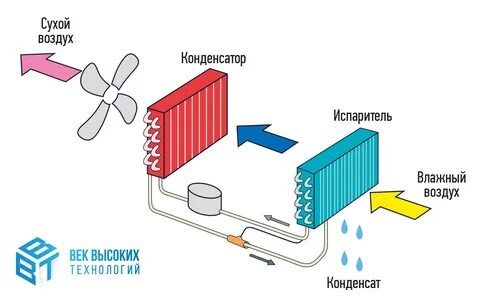 Как сделать осушитель воздуха своими руками