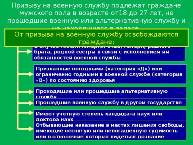 Категории граждан не подлежащих военному учету. Призыву на военную службу подлежат. Призыву на военную службу подлежат граждане. Призыву на военную службу подлежат граждане мужского. Не подлежат призыву на военную службу.