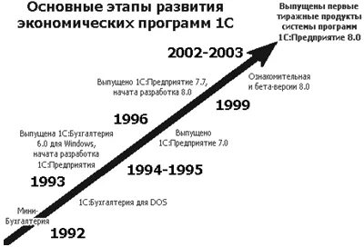 Перспективы развития 1 с