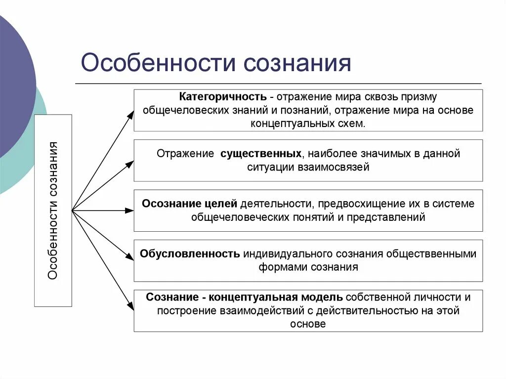 Сознание человека общая характеристика. Схема характеристики сознания человека. Особенности сознания в психологии. Особенности сознания человека в философии. Обобщенная схема характеристики сознания человека.