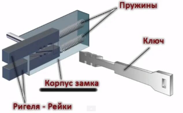 Гаражный ригельный замок чертеж. Замок реечный прямого хода 2 ригеля. Ригельный и реечные ключи. Ригельный узел сувальдного замка.