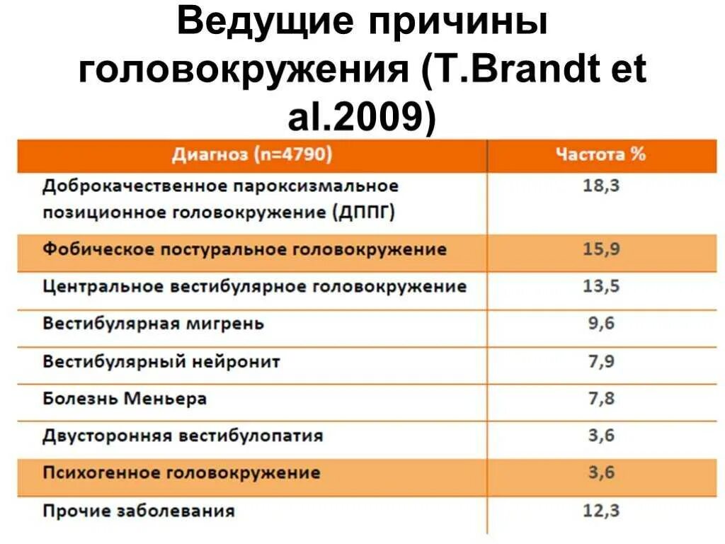 Давление нормальное а голова кружится и шатает. Постоянное головокружение причины. кружится голова и шатает причины у женщин. головокружение причины у женщин. частое головокружение причины.