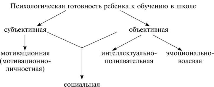 Психологическая структура готовности к школе. Схема структура психологической готовности ребенка к школе. психологическая готовность ребенка к школе схема. схему «структура готовности ребенка к школьному обучению. 4 компонента психологической готовности к школе.