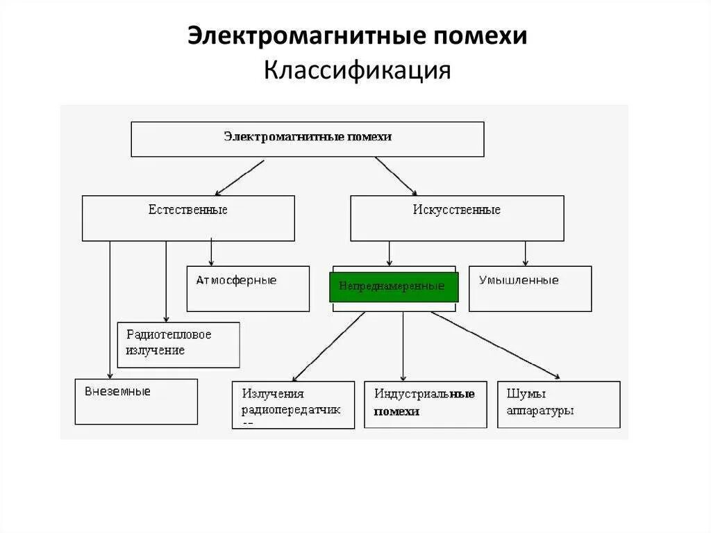 В условиях помех. Классификация пассивных помех. Классификация активных радиоэлектронных помех. Классификация помех в каналах связи. Классификация помех радиоканалу.