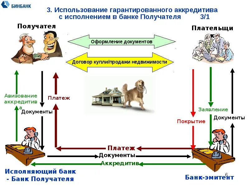 Аккредитив схема реализации. Схема работы аккредитива. Схема открытия аккредитива. Схема расчетов по аккредитиву. Аккредитив счет в банке