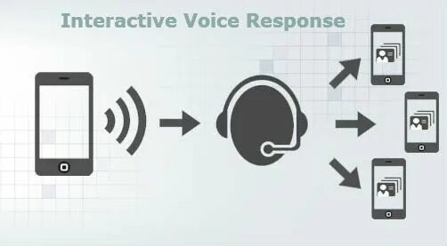 Most interactive. IVR interactive Voice response. Интерактивное голосовое меню. Голосовое меню IVR. IVR меню иконка.
