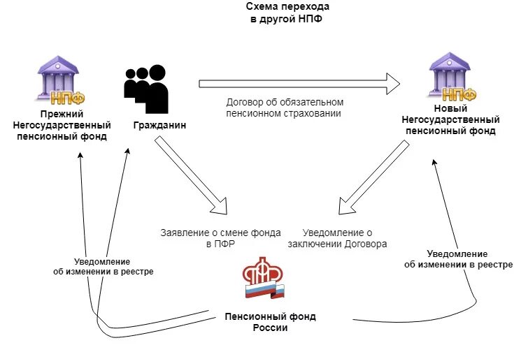 Пенсионные накопления переведены в нпф. Взаимодействие НПФ И ПФР схема. Порядок перехода гражданина из ПФ РФ В НПФ схема. Негосударственный пенсионный обеспечение пенсионная схема. Государственный и негосударственный пенсионный фонд схема.