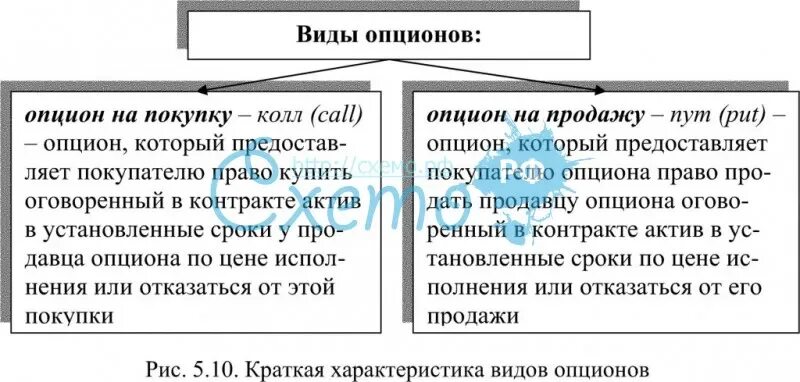 Опцион эмитента. Виды опционов. Три типа опционов. Вид по содержанию опцион эмитента.