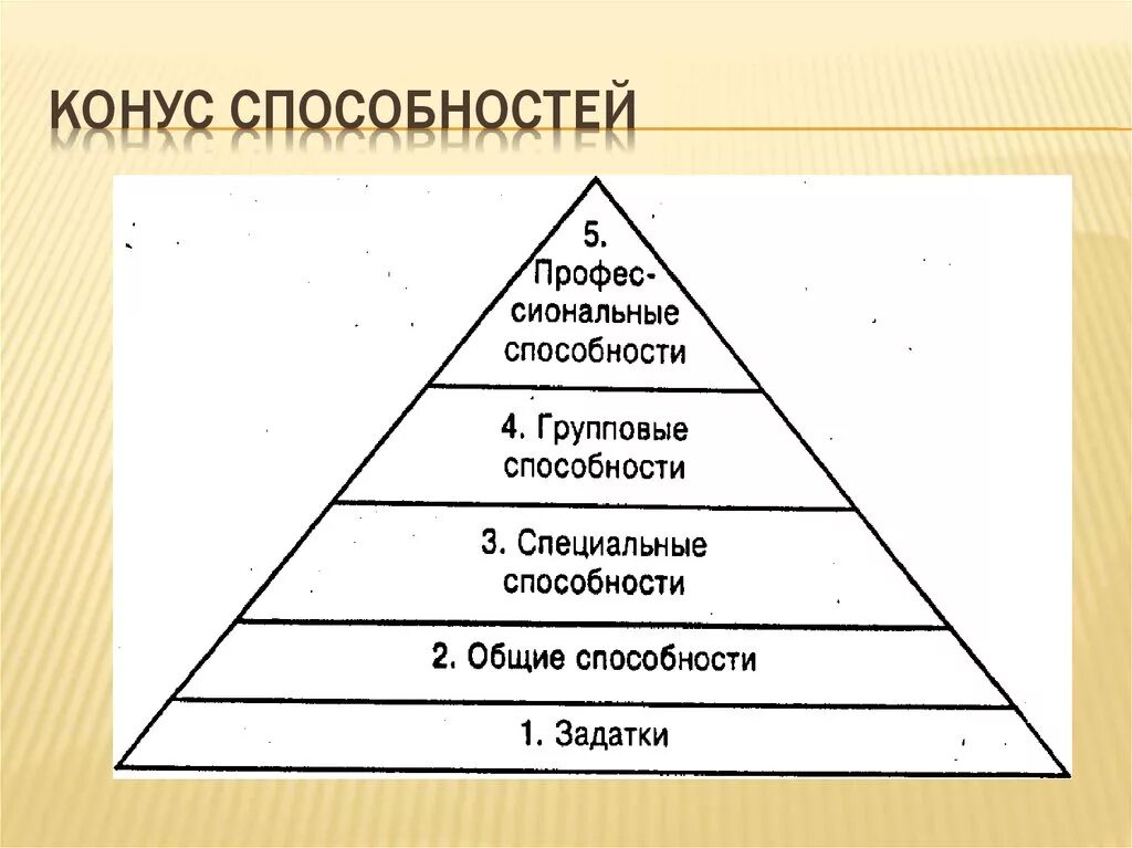 Способности структура способностей. Конус способностей. Конус способностей в психологии. Задатки и способности.