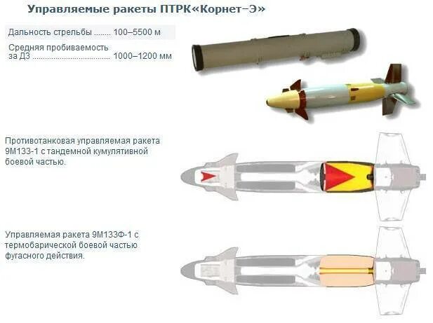 Управление птрк. Противотанковая управляемая ракета 9м111 “фагот”. корнет птрк термобарический. птрк корнет с выносным пультом. корнет ракета 9м133.