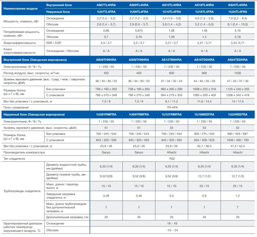 Технический характеристики сплит системы. Сплит система Haier 18. ТТХ сплит системы Haier. Сплит система 12ка характеристики. Кондиционер Хаер 12 диаметр труб.