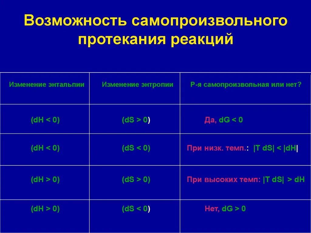 Самопроизвольное протекание реакции