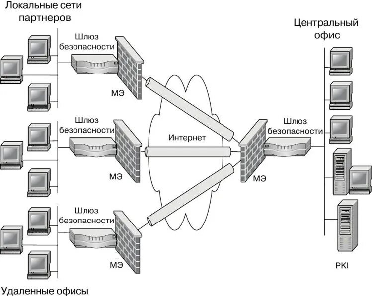 Структурная схема VPN. Межкорпоративные сети VPN. Межкорпоративная сеть Extranet VPN. Соединение узлов сети с помощью технологии Intranet VPN.