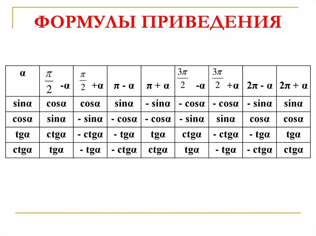 Алгоритм формул приведения в тригонометрии. Основные формулы приведения 10 класс. Формулы приведения Алгебра 10 класс. Формулы приведения Алгебра 8 класс. Алгебра тригонометрия 10 класс формулы приведения.