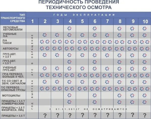 Сколько проводится то. Периодичность прохождения техосмотра автомобиля таблица. График прохождения техосмотра автомобилей таблица 2022. График прохождения техосмотра автомобилей таблица по годам. Сроки прохождения технического осмотра автомобиля.