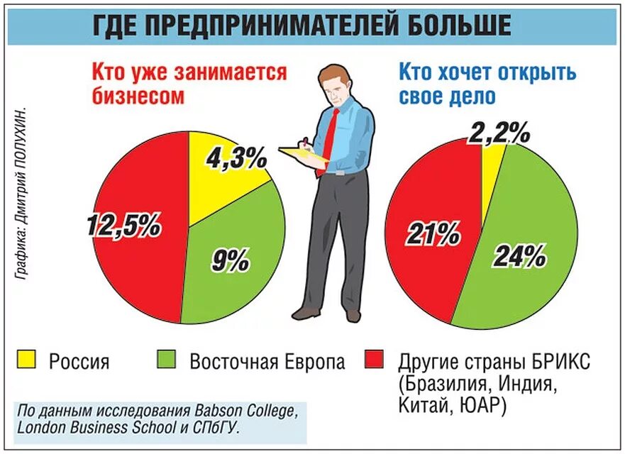 Процент предпринимателей в России. Процент бизнесменов в России. Процент предпринимателей в мире.