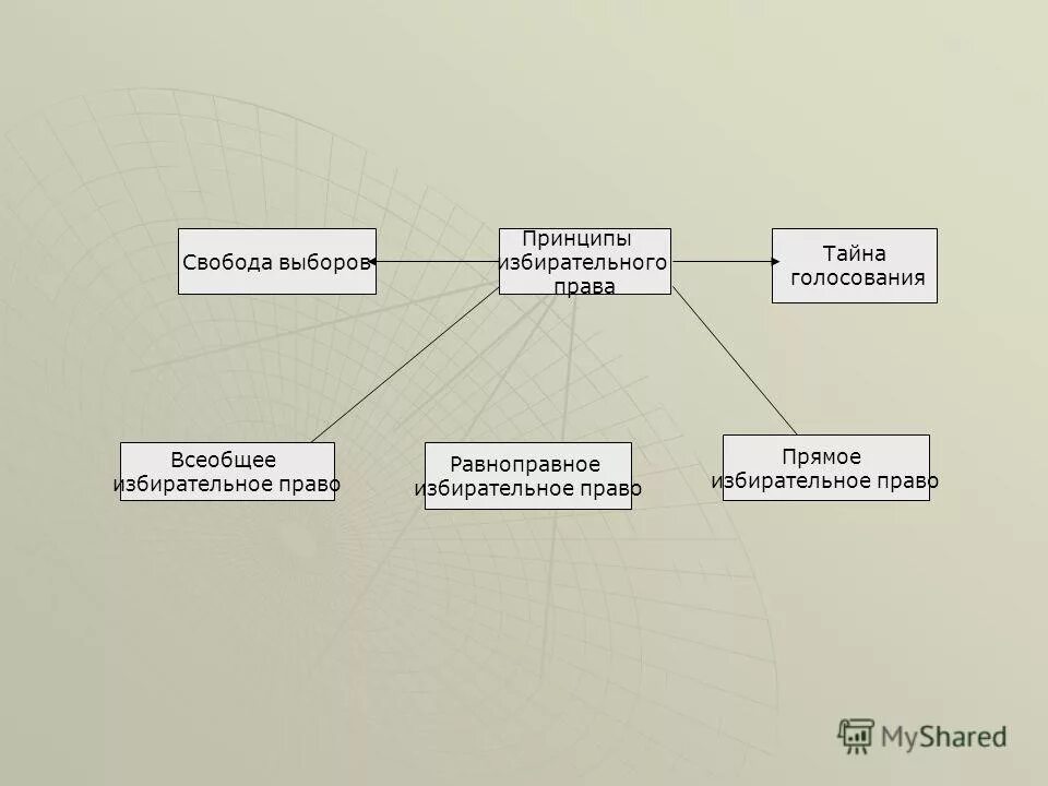 Сложный план по теме избирательное право