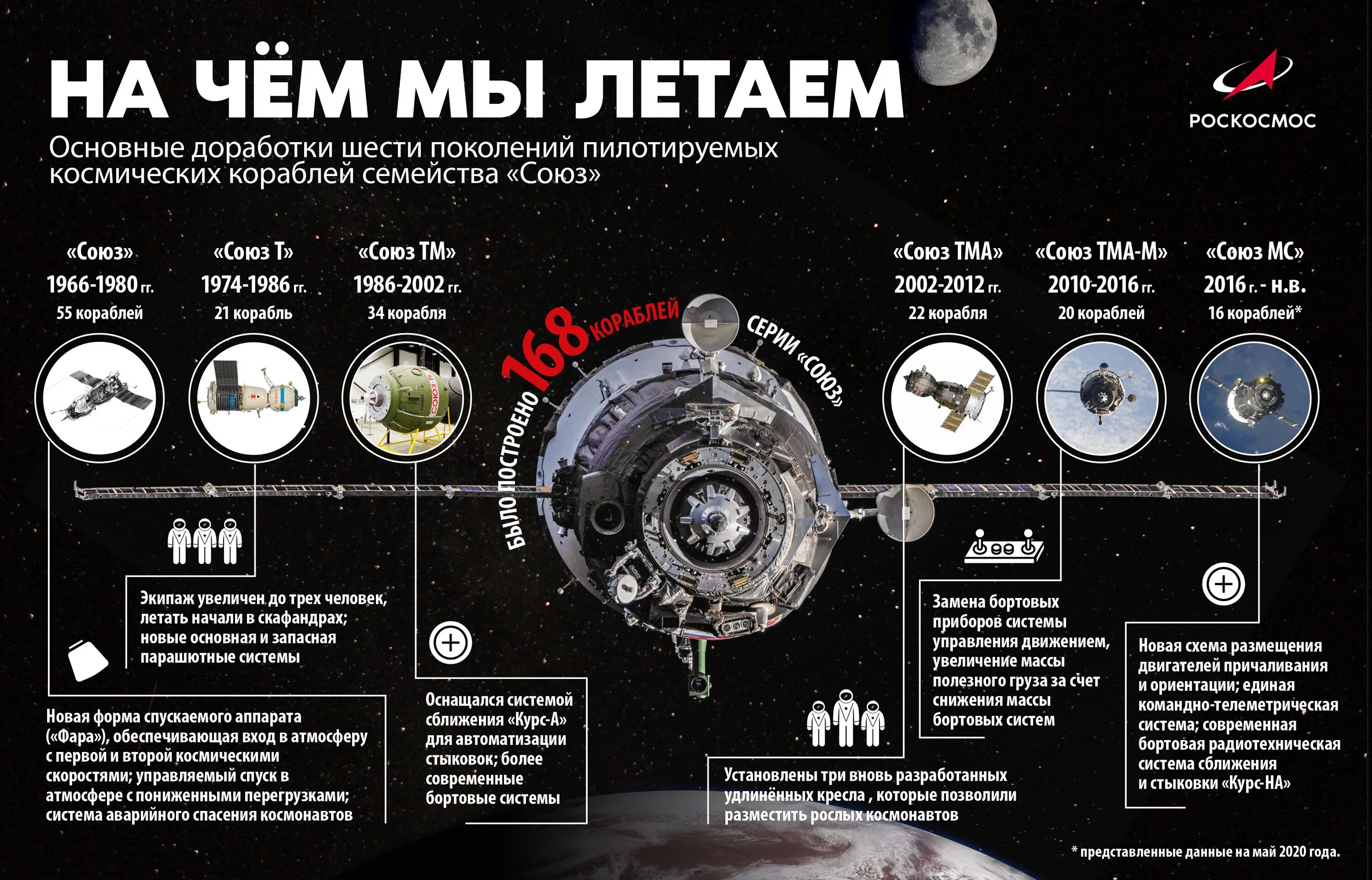 Первые космические победы. Инфографика космос. Освоение космоса инфографика. Первые в космосе инфографика. Российский космос инфографика.