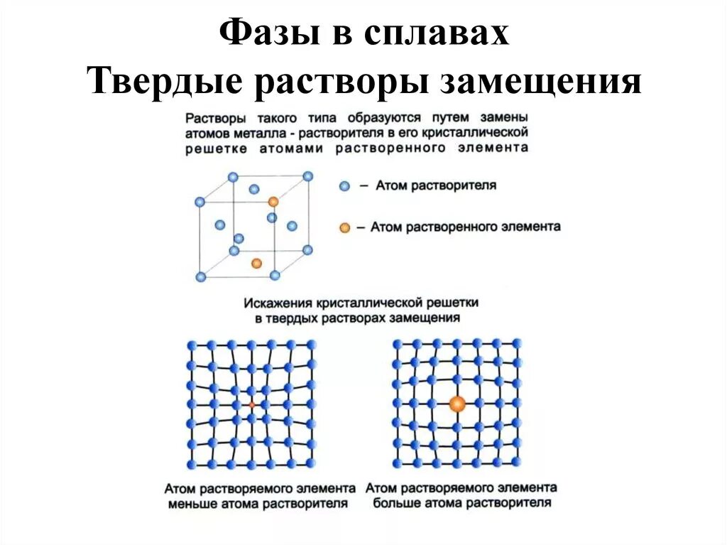 Классификация сплавов твердых растворов материаловедение. Кристаллическая решетка твердого раствора замещения. Фазы металлических сплавов твердый раствор. Твердые растворы внедрения образуются при. Сплавы металлов это растворы