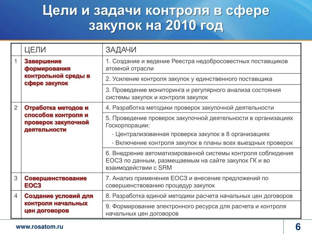 Цели и задачи контроля. Цели контроля в сфере закупок. Цели мониторинга закупок. Что такое контроль по задачам.