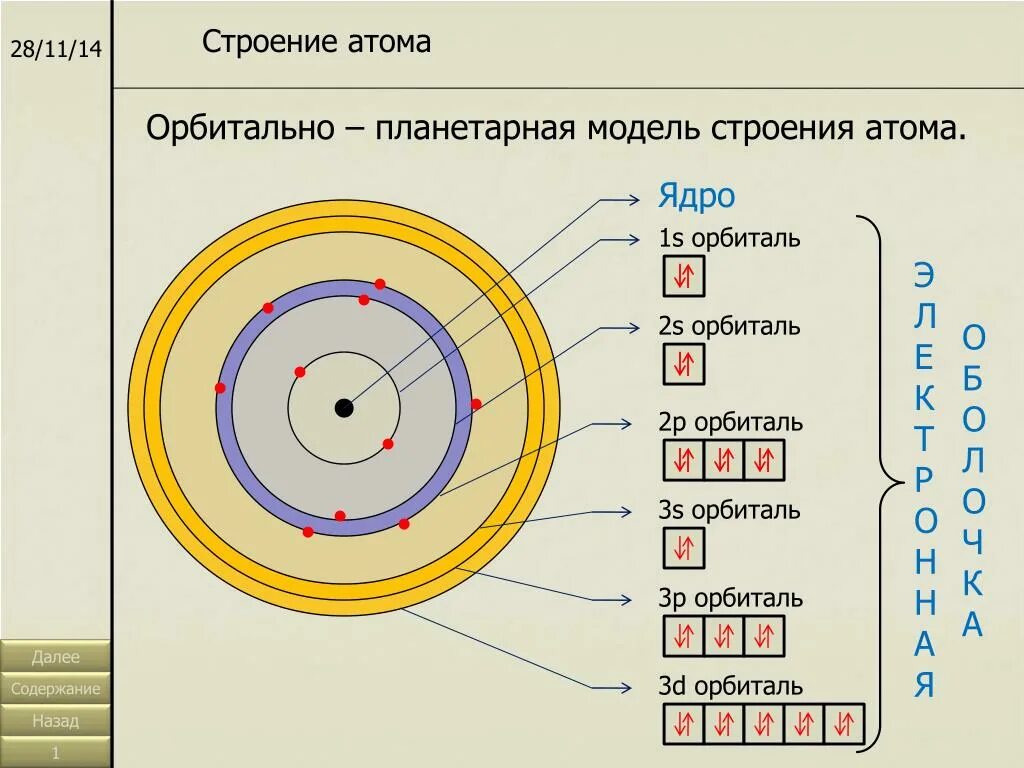 Строение атома вариант. Строение электронных оболочек химия. электронное строение ядра. схемы оболочки электронов атомов. строение электронных оболочек по орбиталям.