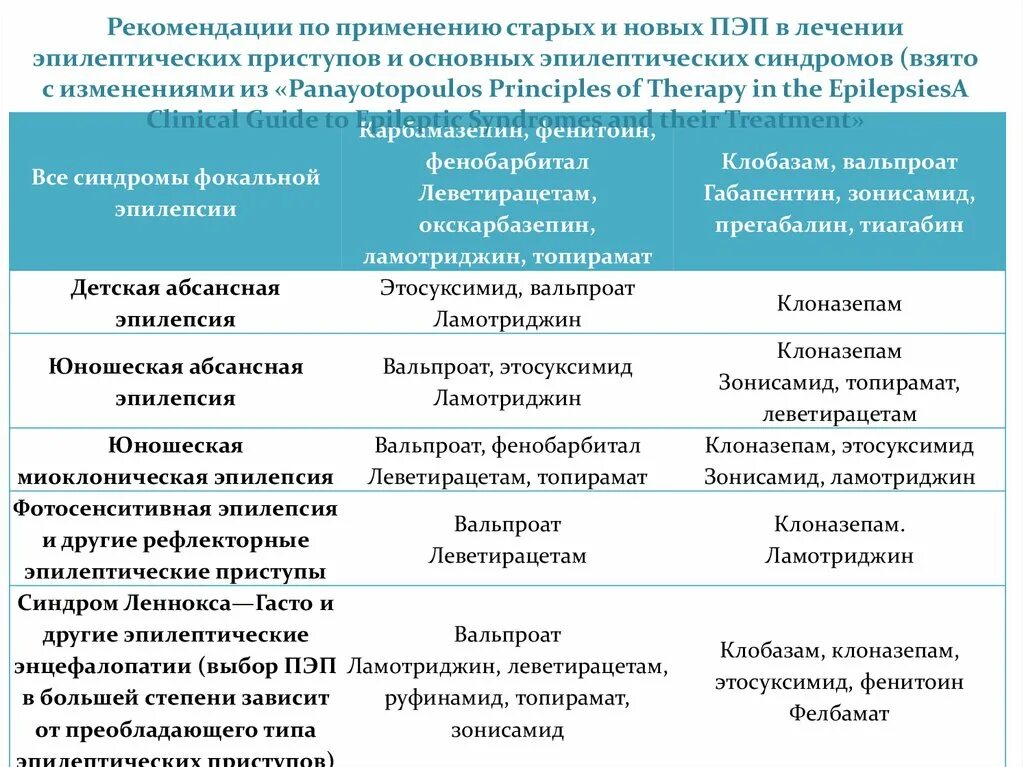 Классификация приступов эпилепсии. Эпилепсия рекомендации. Эпилепсия у детей клинические рекомендации. Клинические рекомендации при приступе эпилепсии.