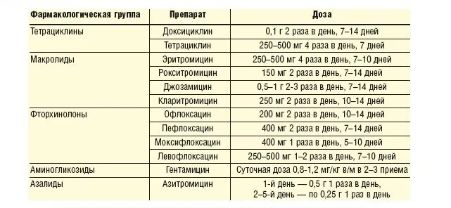 Сколько надо лечиться. Схема лечения уреаплазмы. Схема лечения уреаплазмоза у мужчин препараты схема лечения. Лечение уреаплазмы препараты схема лечения. Лечение уреаплазмы у женщин препараты схема.