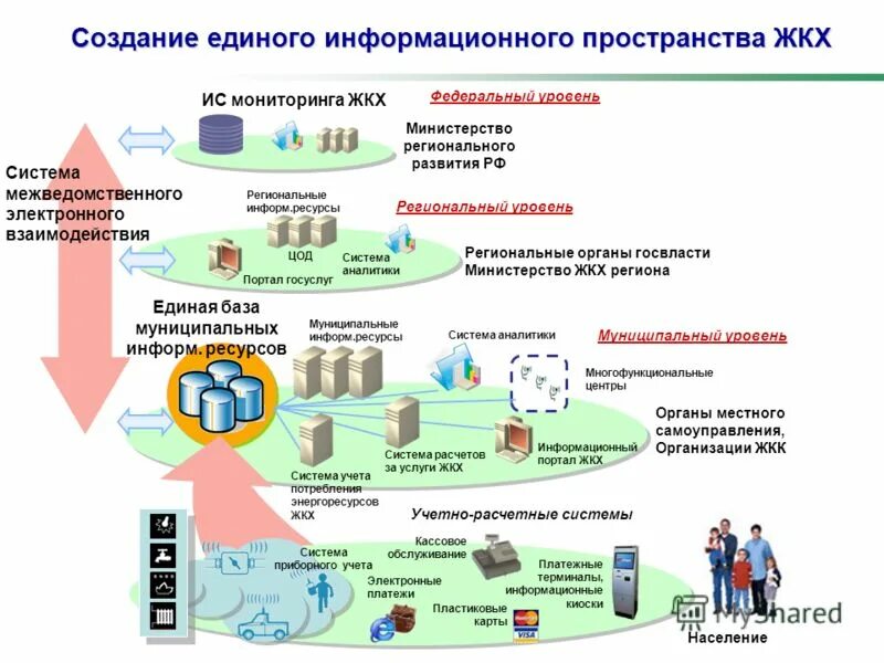 Объекты информационной среды