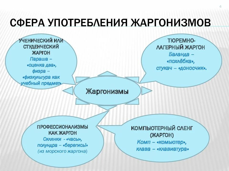 Жаргонизмы. Сфера употребления жаргонизмов. Жаргонизмы примеры. Жаргонизмы презентация. Жаргонную лексику слов