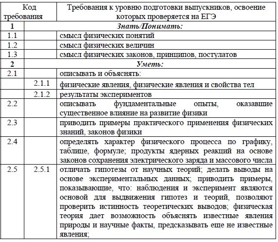 Кодификатор егэ обществознание 2024 год. Кодификатор физика. Кодификатор ЕГЭ. Кодификатор физика 2022. Кодификатор ЕГЭ по физике.