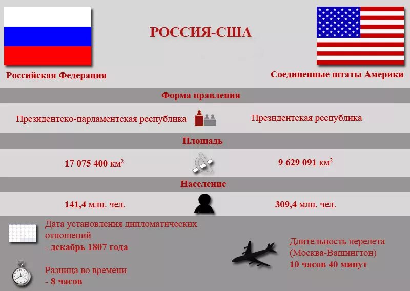 Германия россия различия. Россия или США. Россия и США. Америка и Россия сравнение. Сравнение американской и Российской.