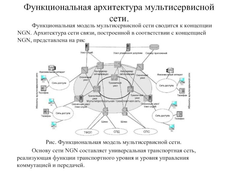 Транспортная сеть связи. Функциональная модель сетей NGN. Схема архитектура мультисервисной сети связи. Архитектура сети связи NGN. Функциональная схема NGN сетей связи.