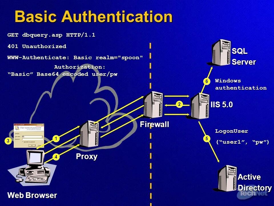 Схема авторизации и аутентификации в Active Directory. Basic authentication. Аутентификация Windows. Аутентификация web сервера. Ads proxy