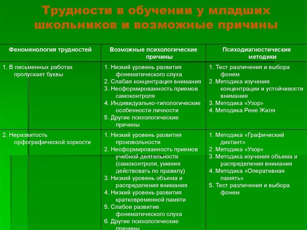 Причины трудностей в обучении младших школьников. Основные трудности в обучении. Причины трудностей в обучении школьников. Проблемы в обучении младших школьников.