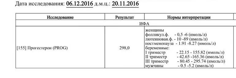 Прогестерон 1.73 таблица. Прогестерон 55 нмоль/л 1 триместр. Прогестерон у женщин норма нмоль/л. Прогестерон постменопауза.