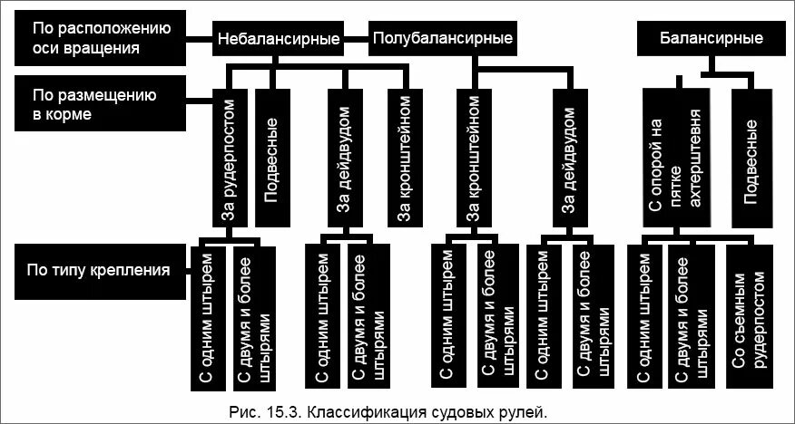 Типы судовых систем. Классификация судовых автоматических систем. судовые устройства. классификация судовых конструкции. классификация судовых рулей.