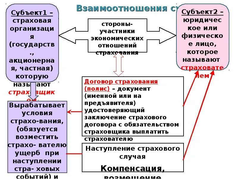 Схема взаимодействия субъектов и участников ОМС. Взаимоотношения субъектов медицинского страхования. Субъекты и участники системы ОМС. Субъекты обязательного медицинского страхования схема.