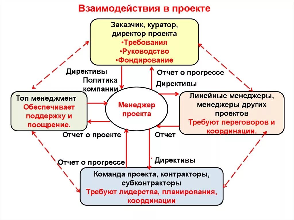 Взаимодействие модели методы. Проект взаимодействие. Управление взаимодействием в проекте. Схема взаимодействия в проекте. Проект взаимосвязи.