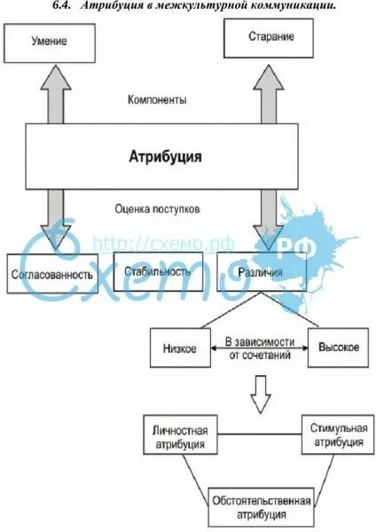 Процессы атрибуции. Атрибуция в межкультурной коммуникации. межкультурная коммуникация схема. атрибуция схема. атрибуция и ошибки атрибуции в межкультурной коммуникации.