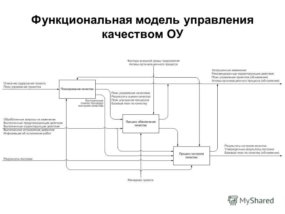 Менеджмент качества информации