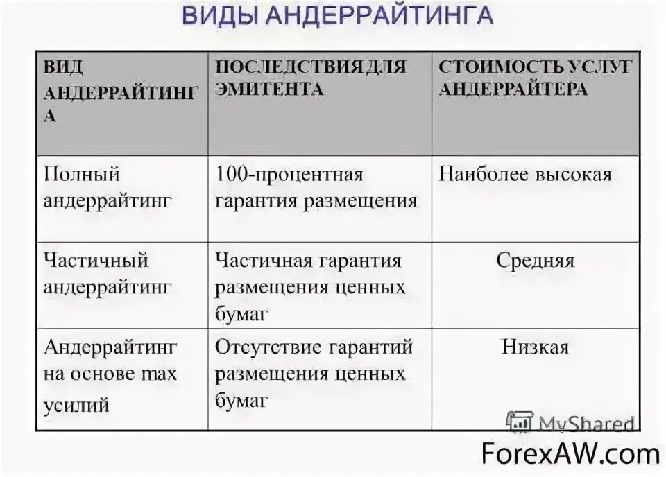 Андеррайтинг это простыми словами. Виды андеррайтинга. Андеррайтинг ценных бумаг. Андеррайтинг ценных бумаг это функция. Методы андеррайтинга предмета ипотеки.