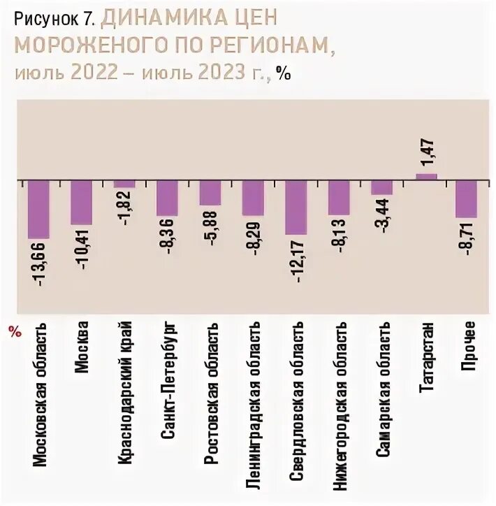 Ситуация на рынке мороженого в стране z. Рынок мороженого. Рынок мороженого в России. Рентабельность мороженого в России. Статистика употребления мороженого в России на 2023 г.