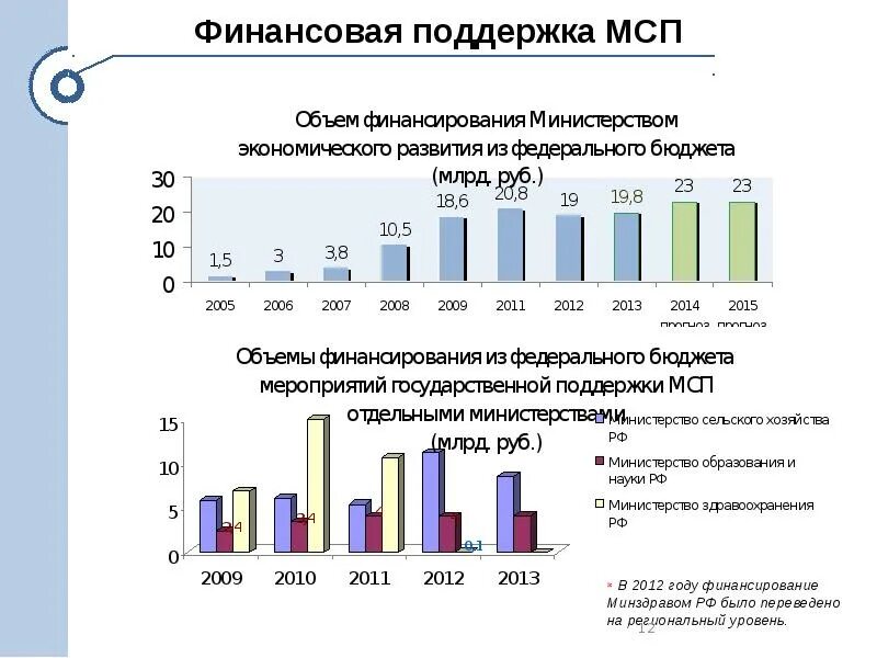 Уровень развития предпринимательства