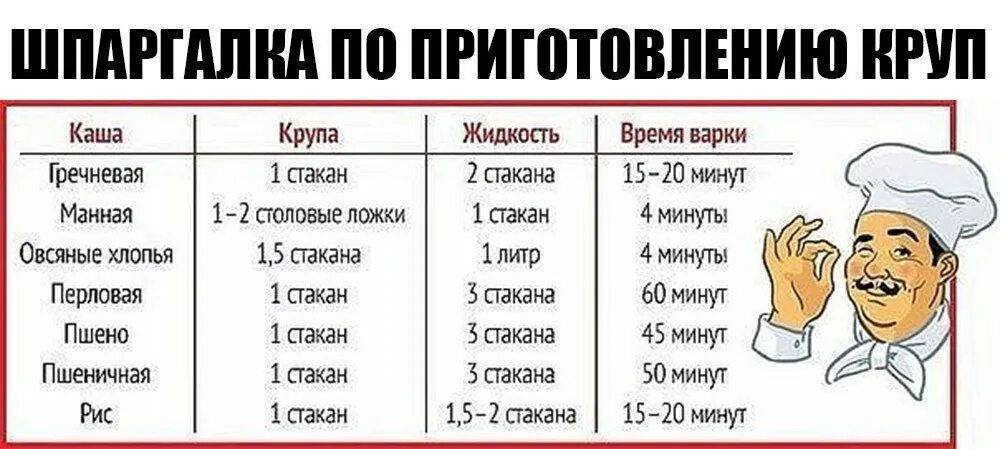 Сколько надо воды для каши. Пшенная каша соотношение воды. Рис каша на молоке пропорции. Пшенная каша соотношение воды и крупы. Пшённая каша на воде пропорции.