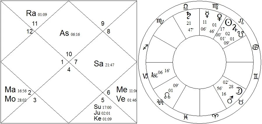 Натальная карта с ромой каграманов. Шрила Прабхупада натальная карта. Карта Шрилы Прабхупады натальная джойтиш. Карта Шрилы Прабхупады натальная. Кету в натальной карте.