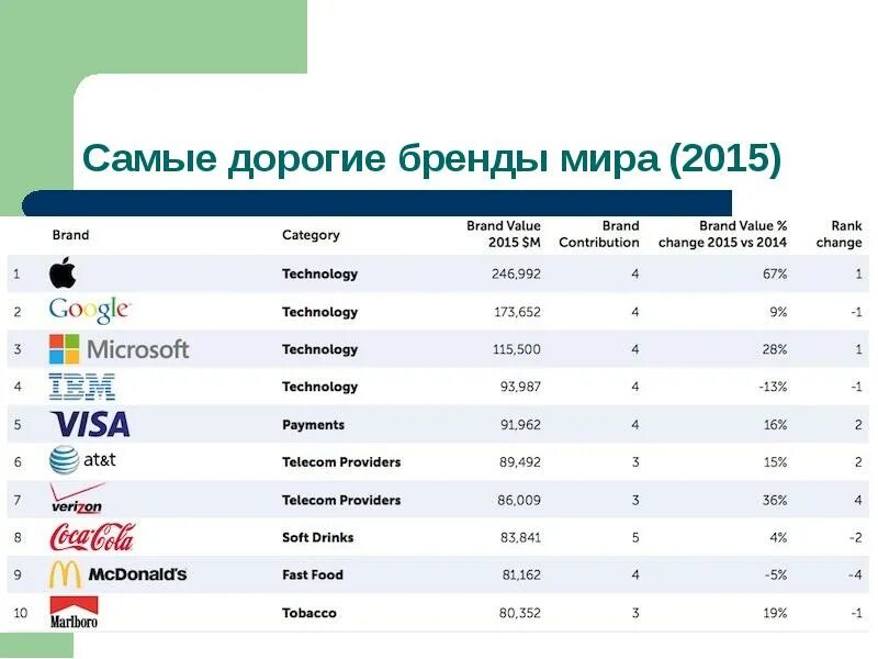 Крупные организации страны. ТНК список компаний в мире. Крупные транснациональные компании. Крупнейшие российские ТНК. Самые крупные транснациональные корпорации.