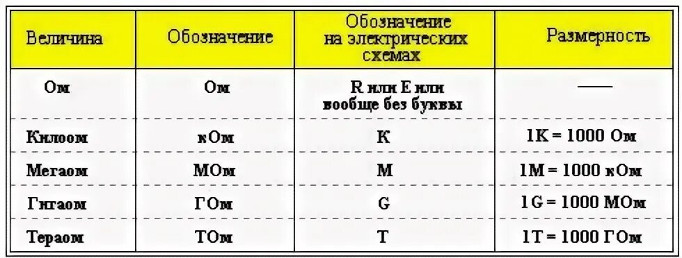 Сколько м в ом. Омы килоомы МЕГАОМЫ таблица. Таблица ом и килоом. Единицы измерения сопротивления. Сопротивление еденициизмерения.