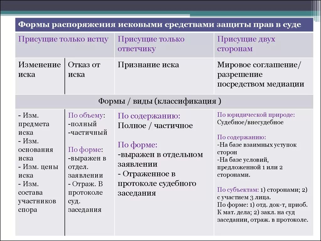 Способы защиты прав ответчика. Формы распоряжения исковыми средствами защиты. Способы защиты прав ответчика в гражданском. Защита прав в арбитражном процессе