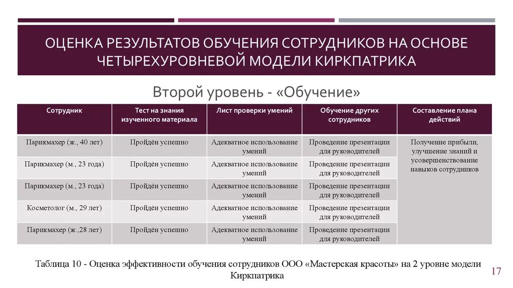Проверка уровня подготовки работника